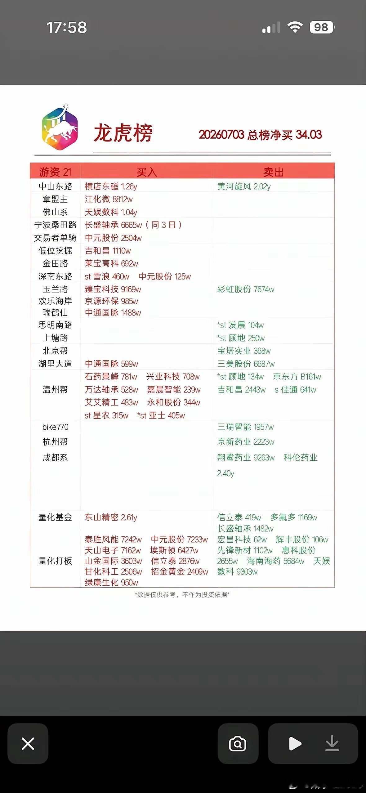 7月3日游资龙虎榜7月3日游资龙虎榜那可是相当有看头。就说榜单上的一些热门股票，