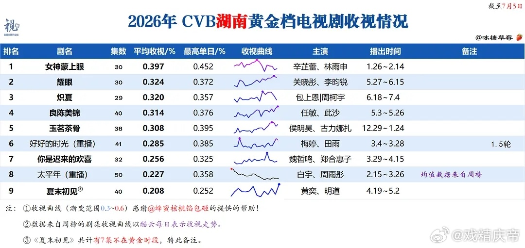 7.5cvb收视率：野狗骨头 首日0.352，在今年湖南卫视属于蛮不错的水平，直