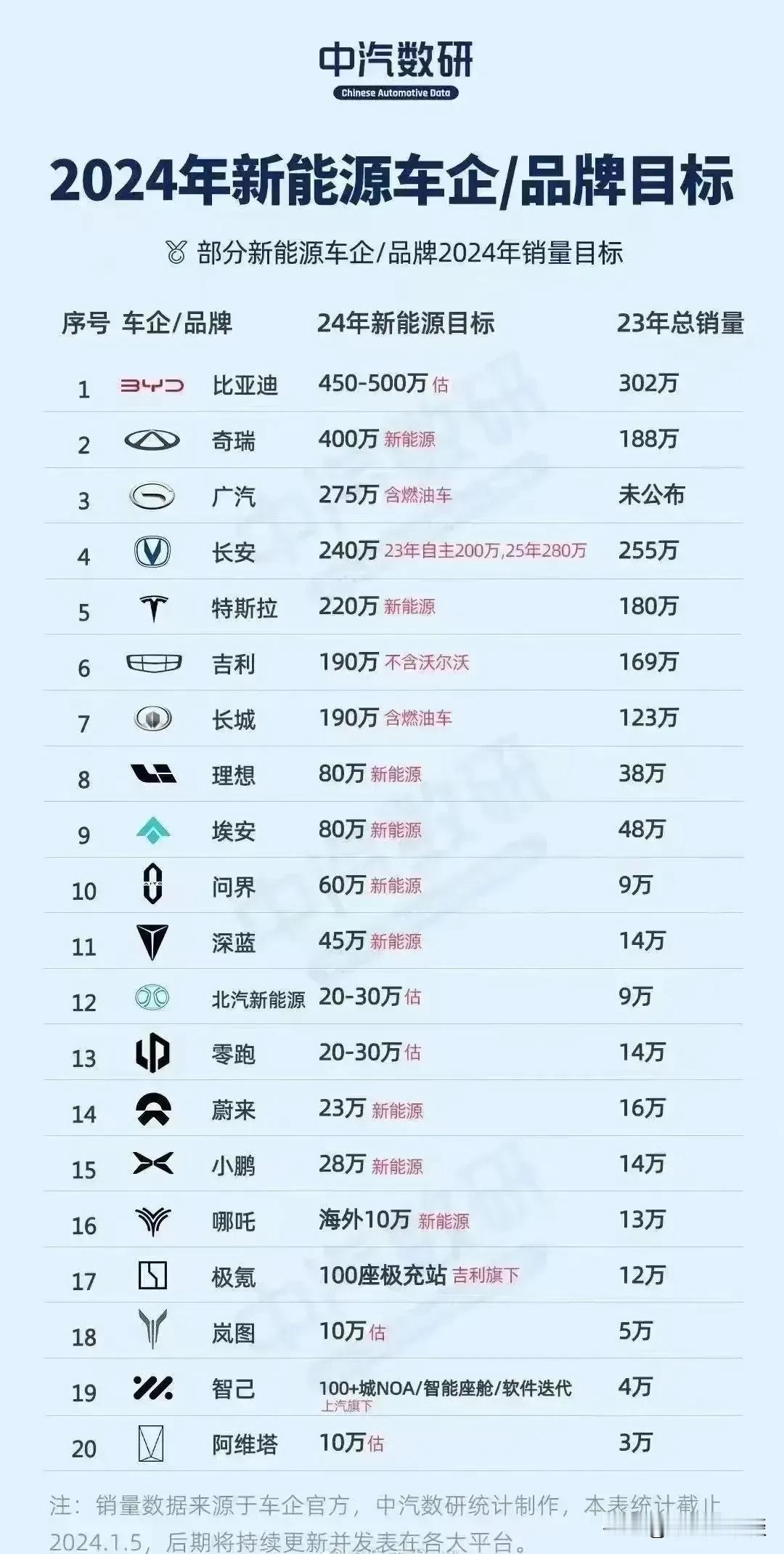 2024新能源车品牌的销量目标。对比2023年各车企品牌实际销量数，大概可以看出
