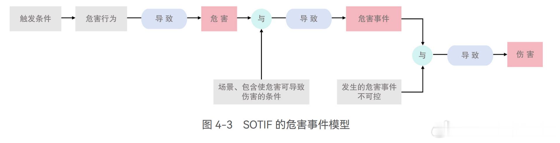 华为认为，以 3 级自动驾驶为例，当车辆故障为轻微失效时，此时应立即向 DDT 