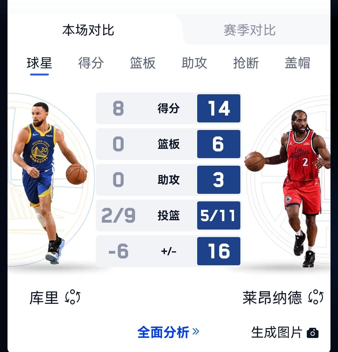 半场战罢，快船61-53领先勇士，淘汰对手只差24分钟。

今天上午10点开始的