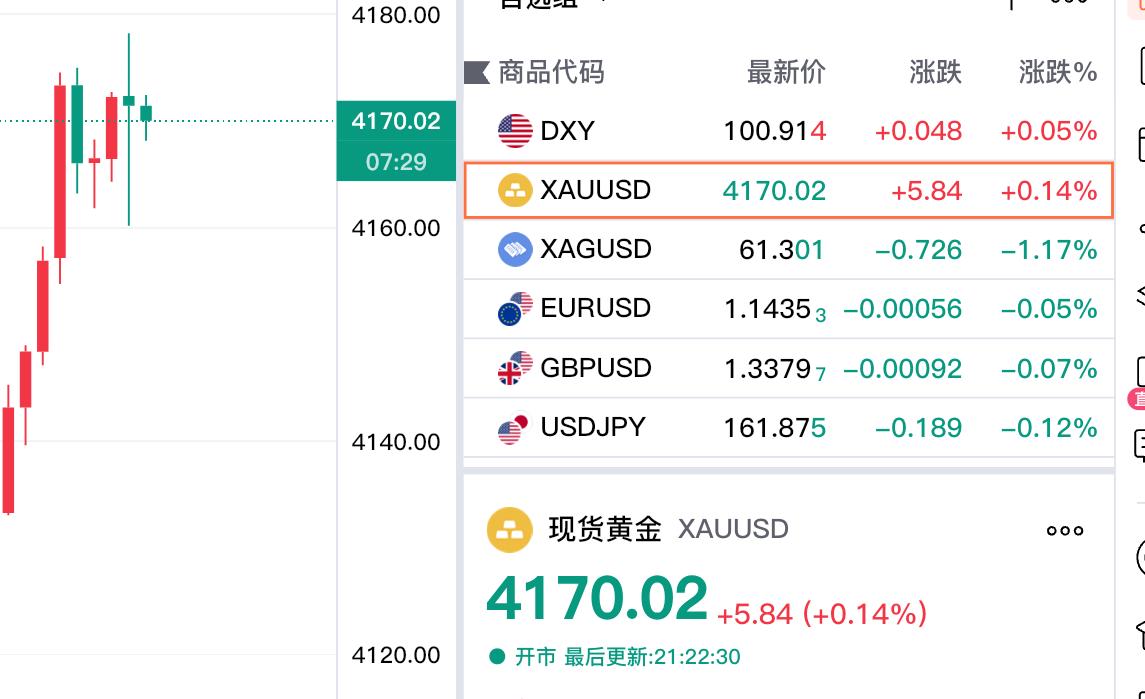 现货黄金止跌回升了，
好现象，继续涨吧。

刚看了一下，
现货黄金现在为4170