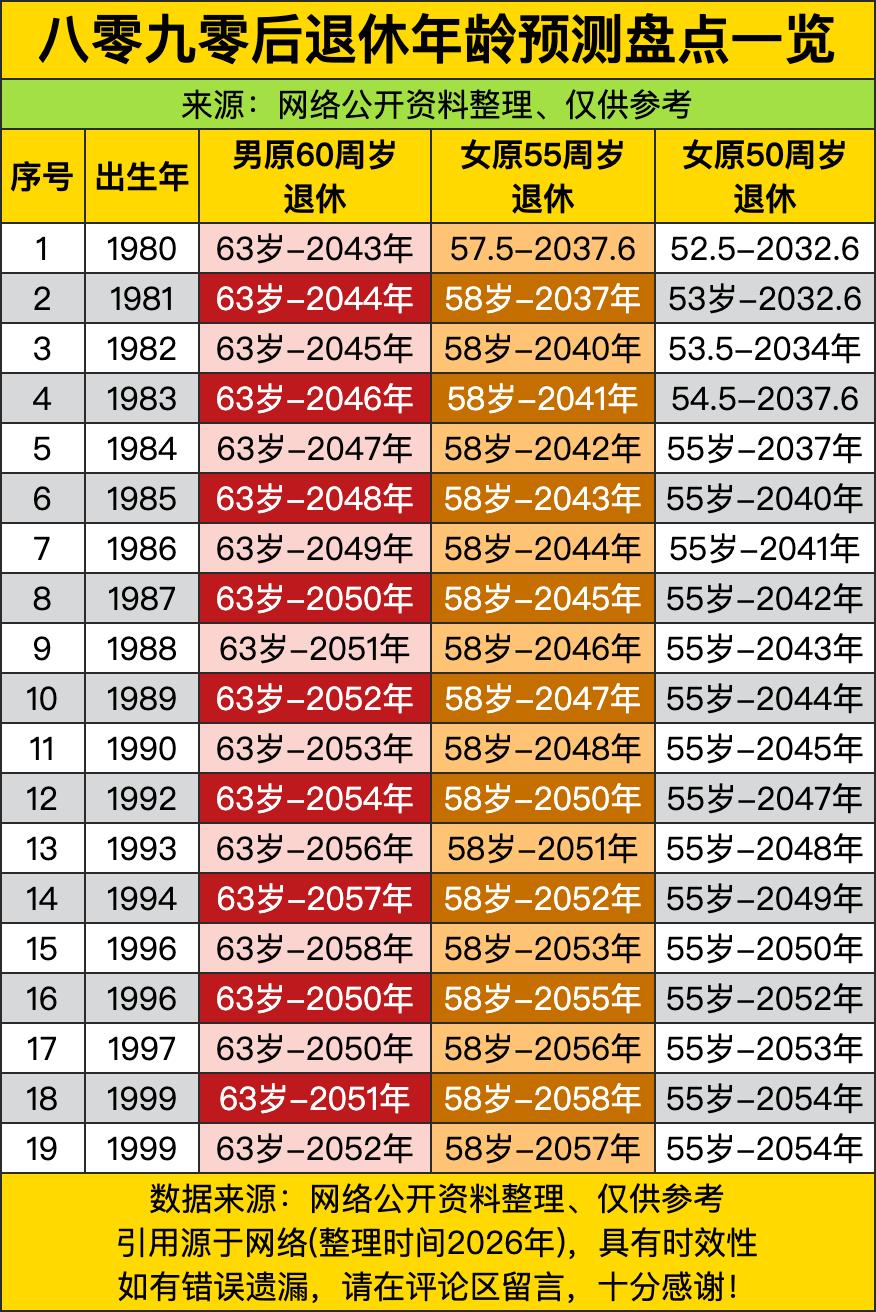 1980年出生的“63岁退休大军”已整装待发，2043年一到，他们将集体放下保温