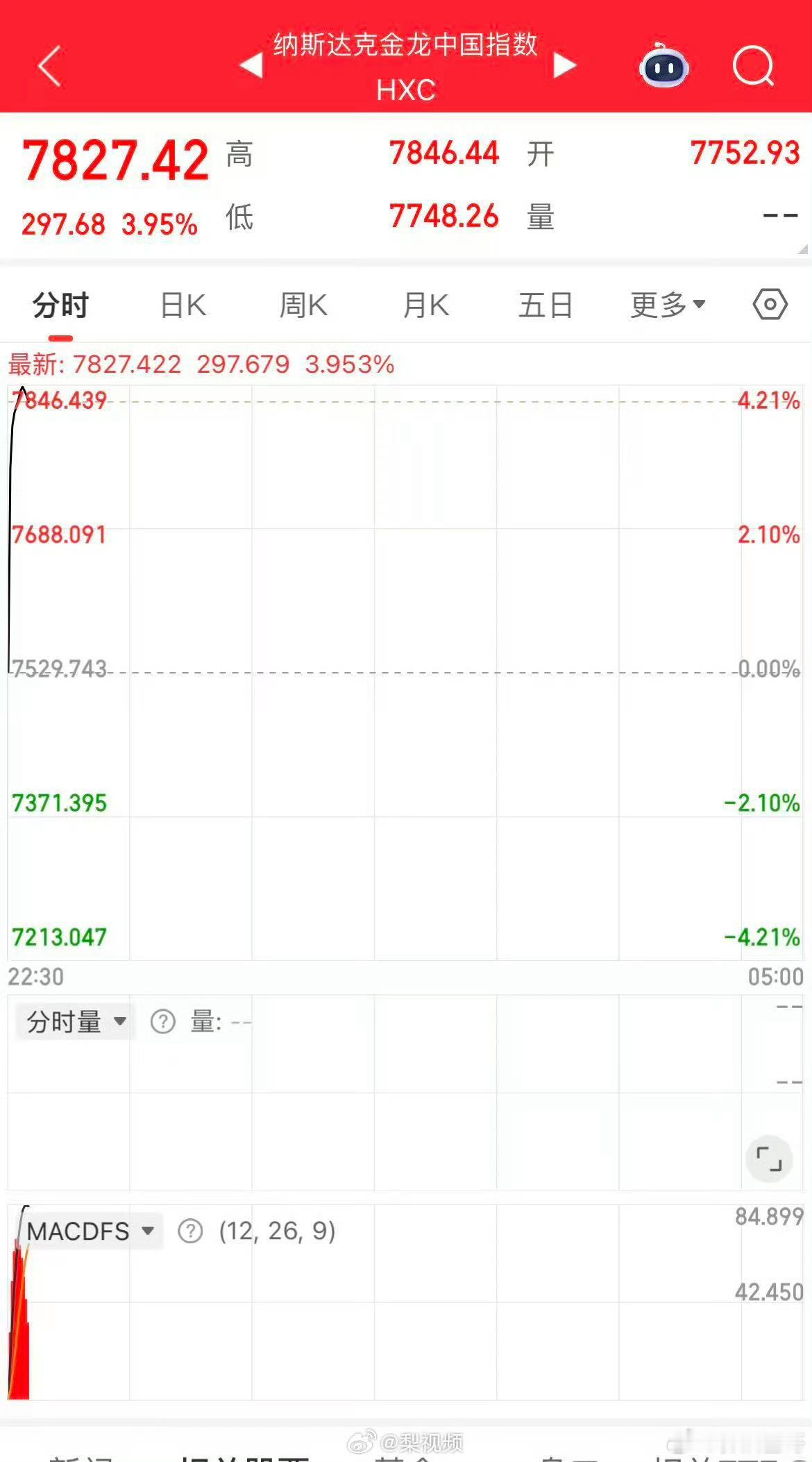 中概股全线大爆发指数与个股涨幅纳斯达克中国金龙指数1月2日大涨3.55%，1月3