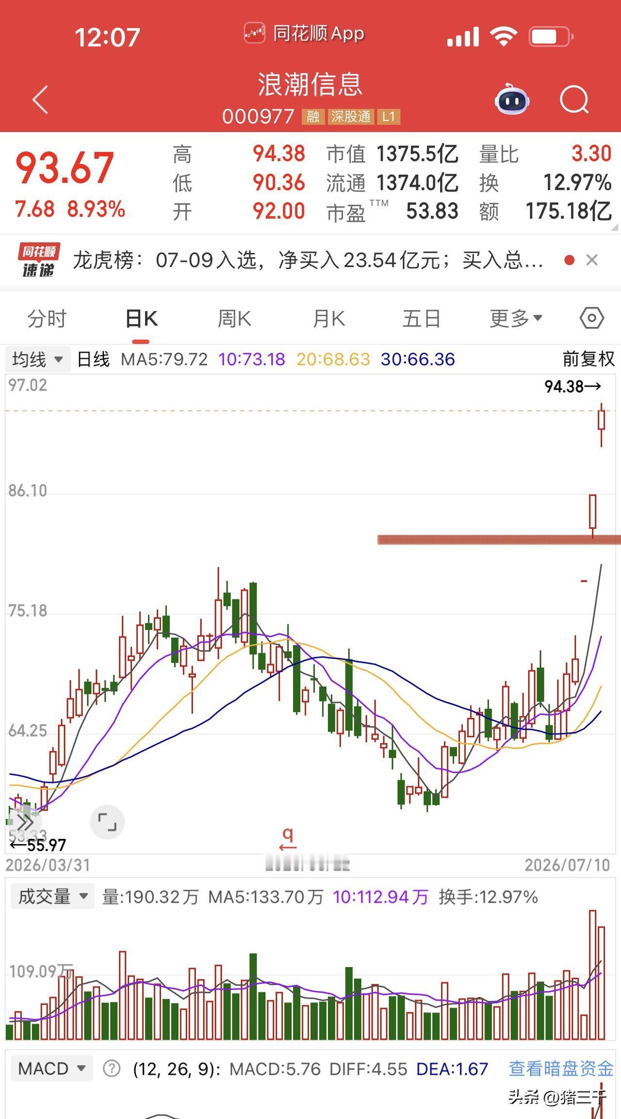 服务器硬件浪潮信息持续走牛，
昨天给3%空间顶板机会，
今天算是喜笑颜开了！
昨