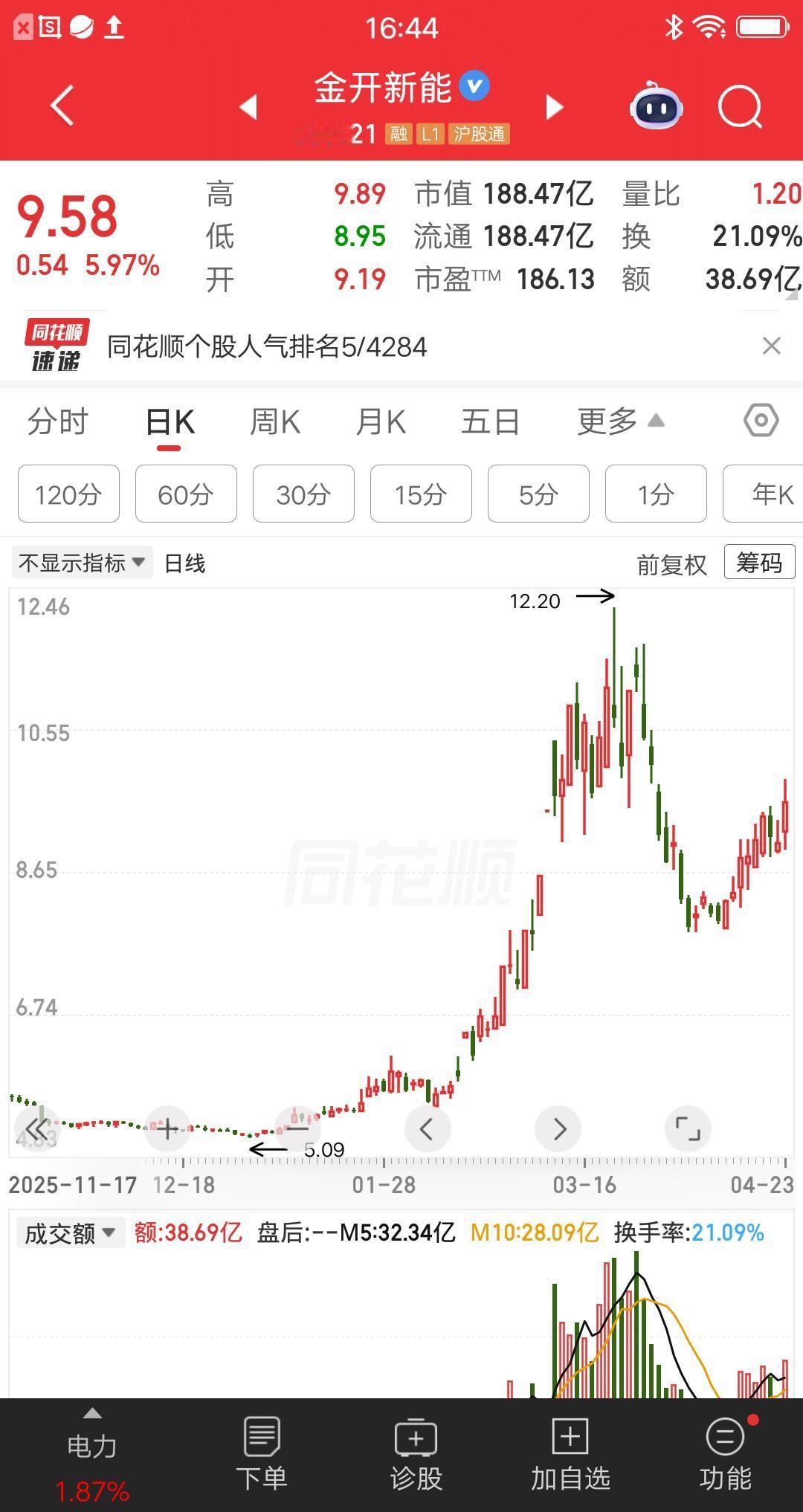 一位江西的股民，今天梭哈了金开新能，在9.75元买了28万块。他有自己的逻辑，而