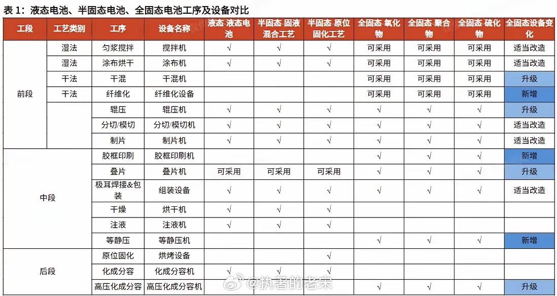 液态电池、半固态电池、全固态电池工序及设备对比 