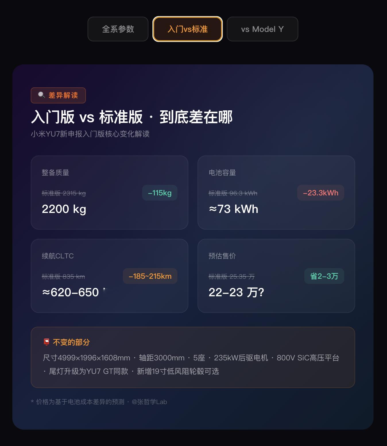 A7888小米YU7入门级版本工信部申报了。对，比现在25.35万的标准版还要低