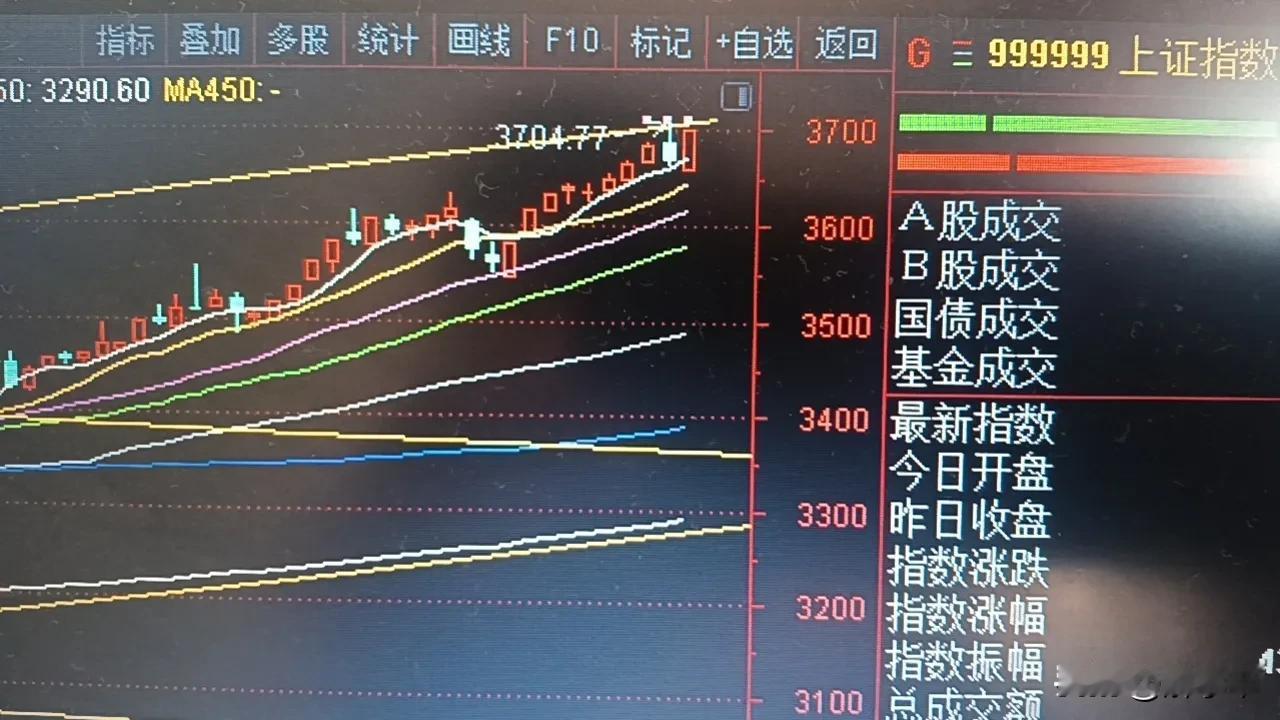 但是，请看，趋势往上的轨道，上轨并未突破了，
也就是说，短期仍然面临震荡调整的可