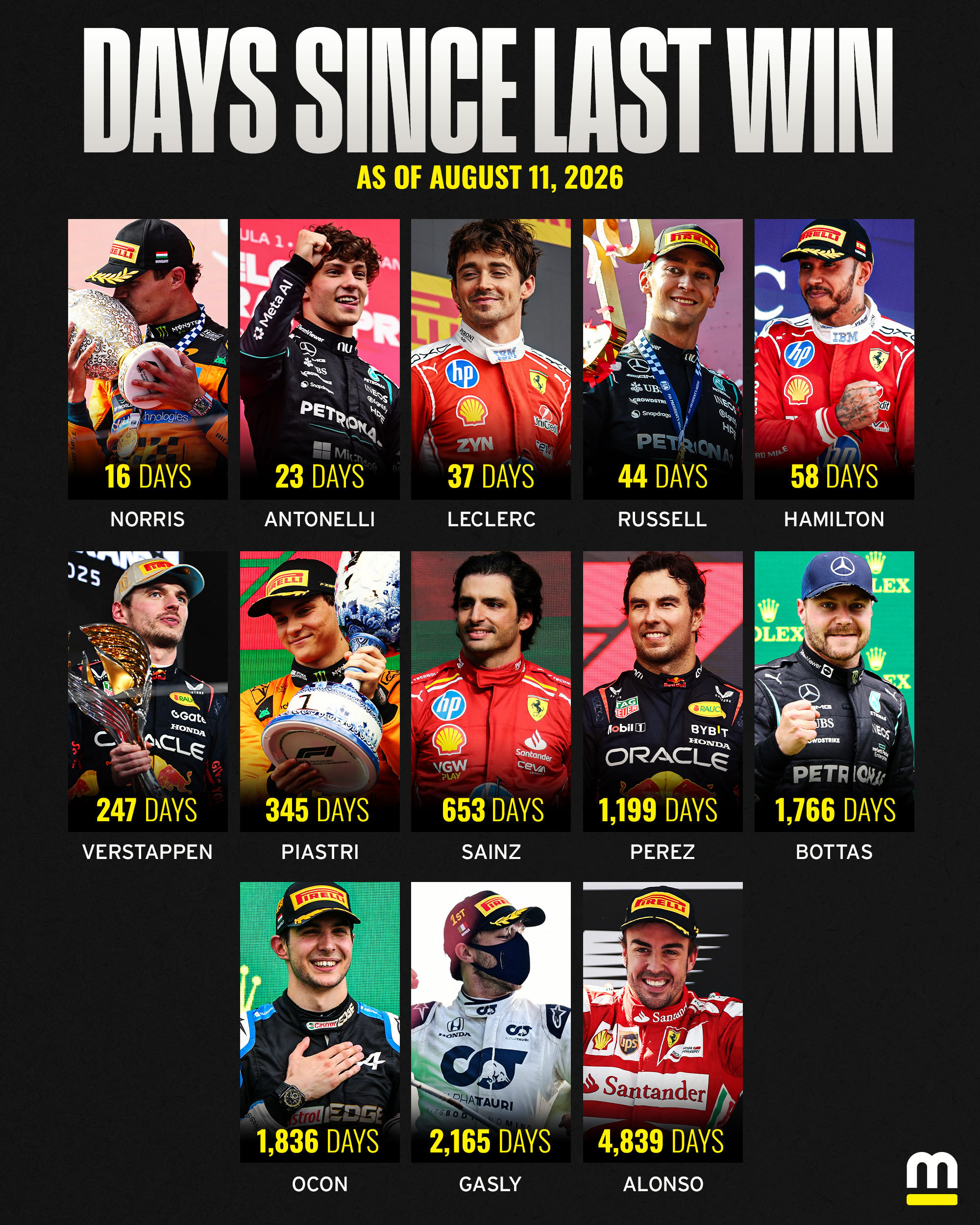 F1 维斯塔潘已经247+1天没有登上过F1 冠军领奖台了，阿隆索则有4839天