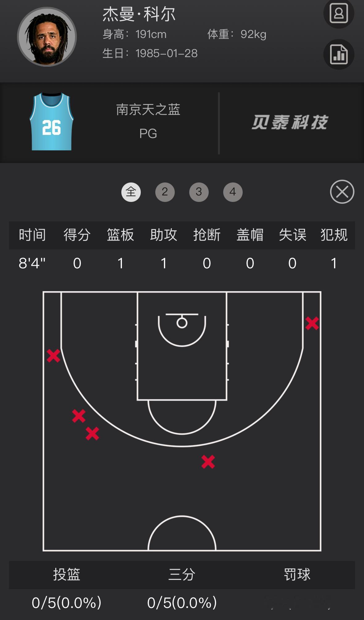 J.Cole首秀8分钟1篮板1助攻，5投0中CBA