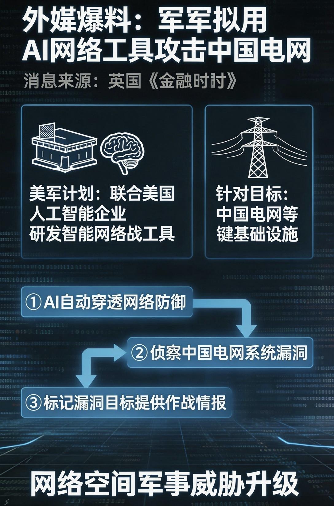 外媒爆料：美军想用新技术对付中国电网？
        最近，《金融时报》爆了个