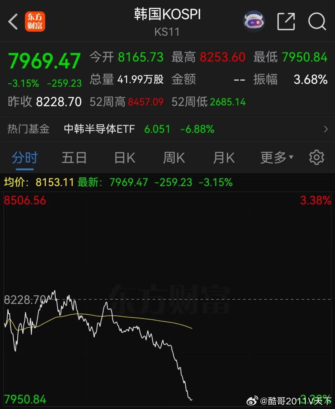 国际国内时事新闻 韩国股市跳水韩国股市直线跳水韩国 财联社 今日韩国KOSPI指