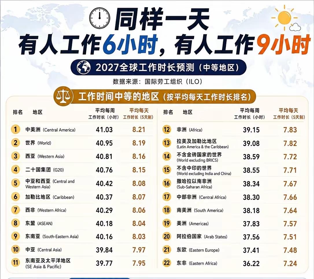 这张图是全球不同地区，周工作时长和平均每天工作时长。
         当然这里