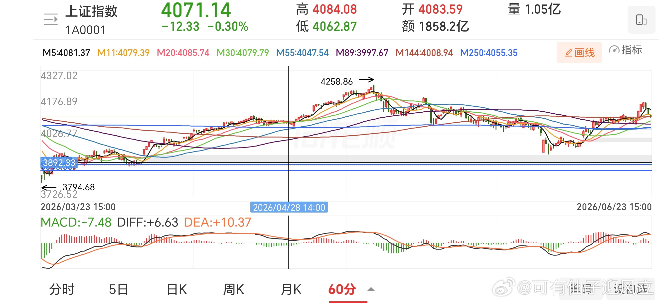 外围市场下跌把上证带崩了。韩国综指跌超9%，如果这里跌破30日线那就日线二次顶背