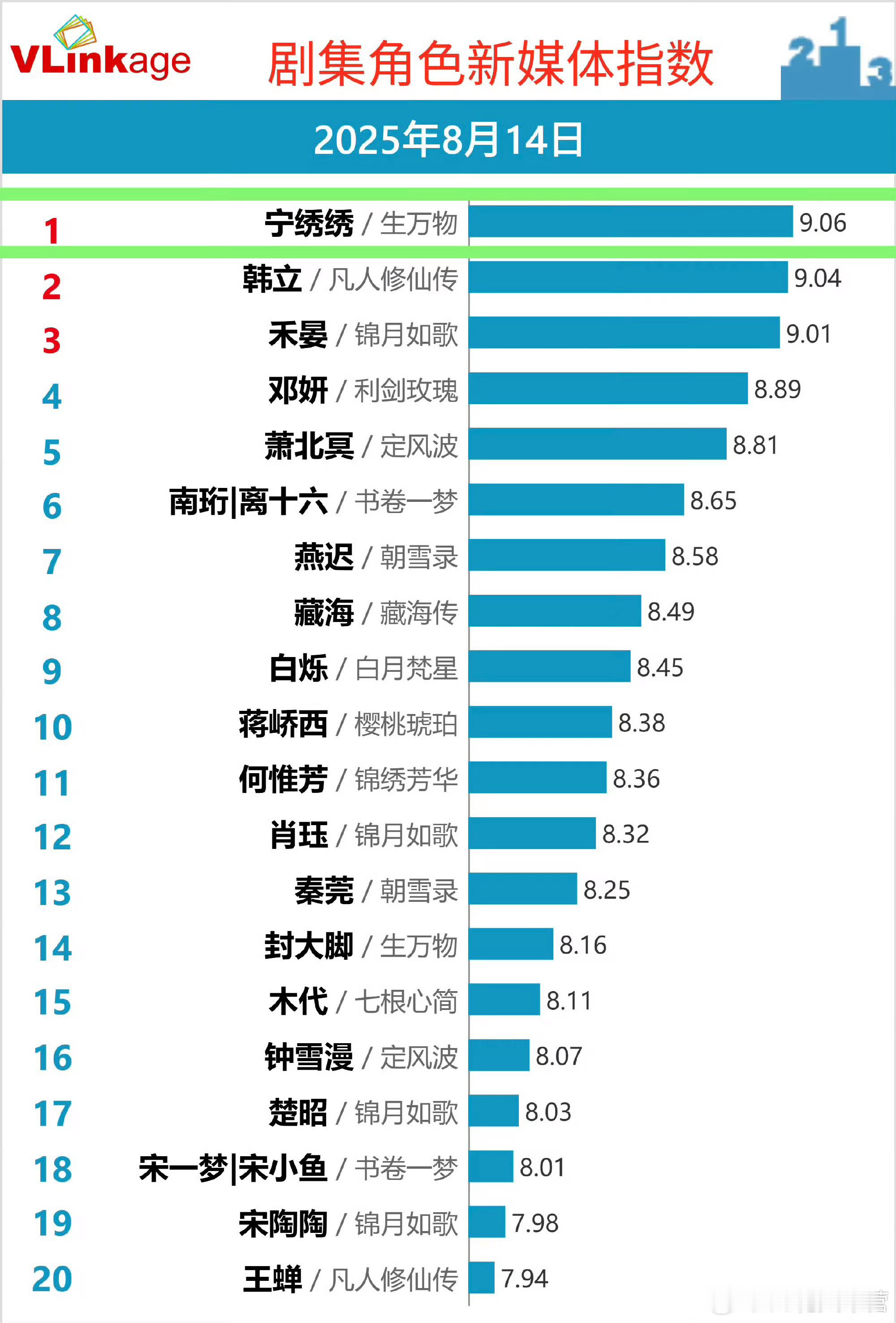 生万物双榜登顶生万物v榜双榜登顶生万物双榜登顶，哇厉害，[爱你][爱你] ​​​