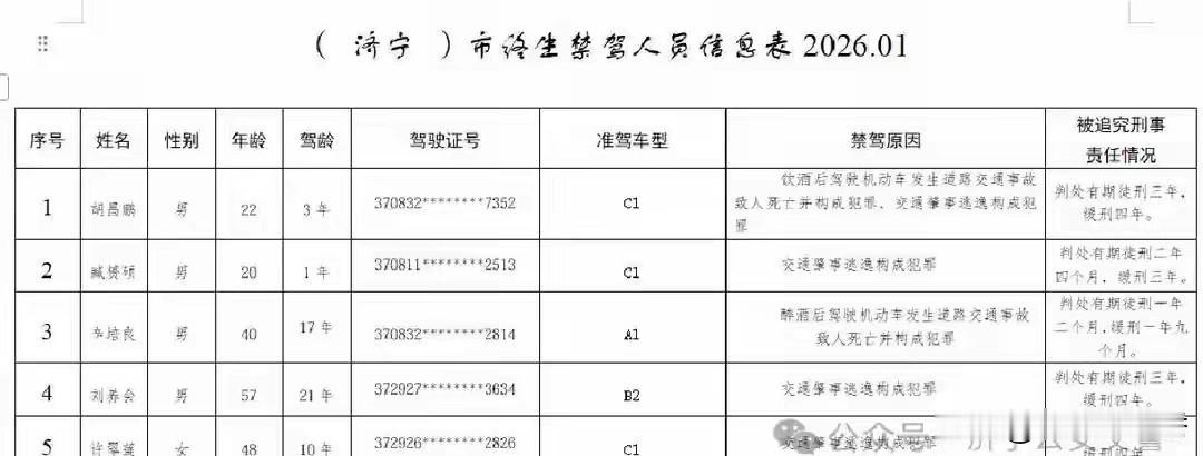 2026年济宁又有5人被终身禁驾，这可不是小事。终身禁驾意味着一辈子不能重新考驾