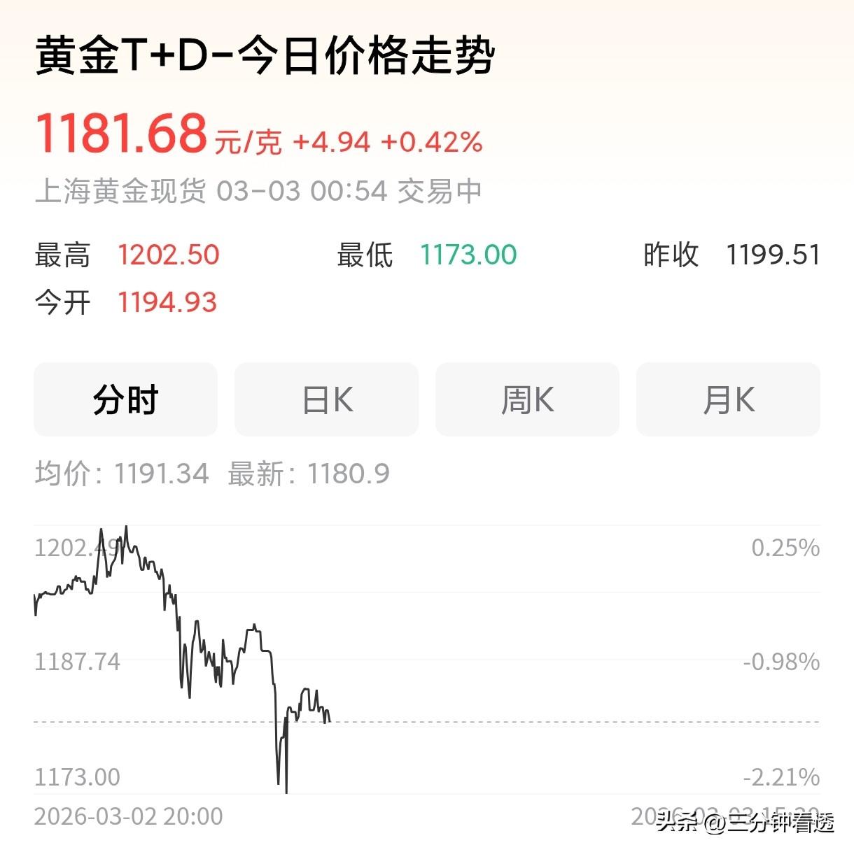 我黄金基金​卖了，好多人说​我傻，有人说美伊冲​突刚开始还得涨一​周

其实​我
