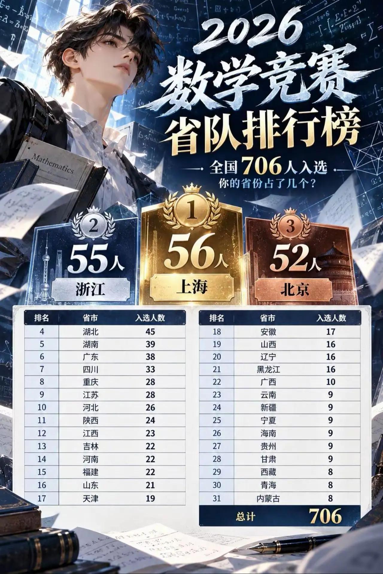 2026年数学竞赛省队各省人数排名