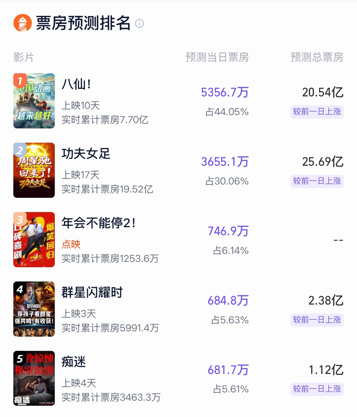 《群星闪耀时》上映第二天官宣撤档…… 今天双平台预测还是涨的情况下…… 群星闪耀