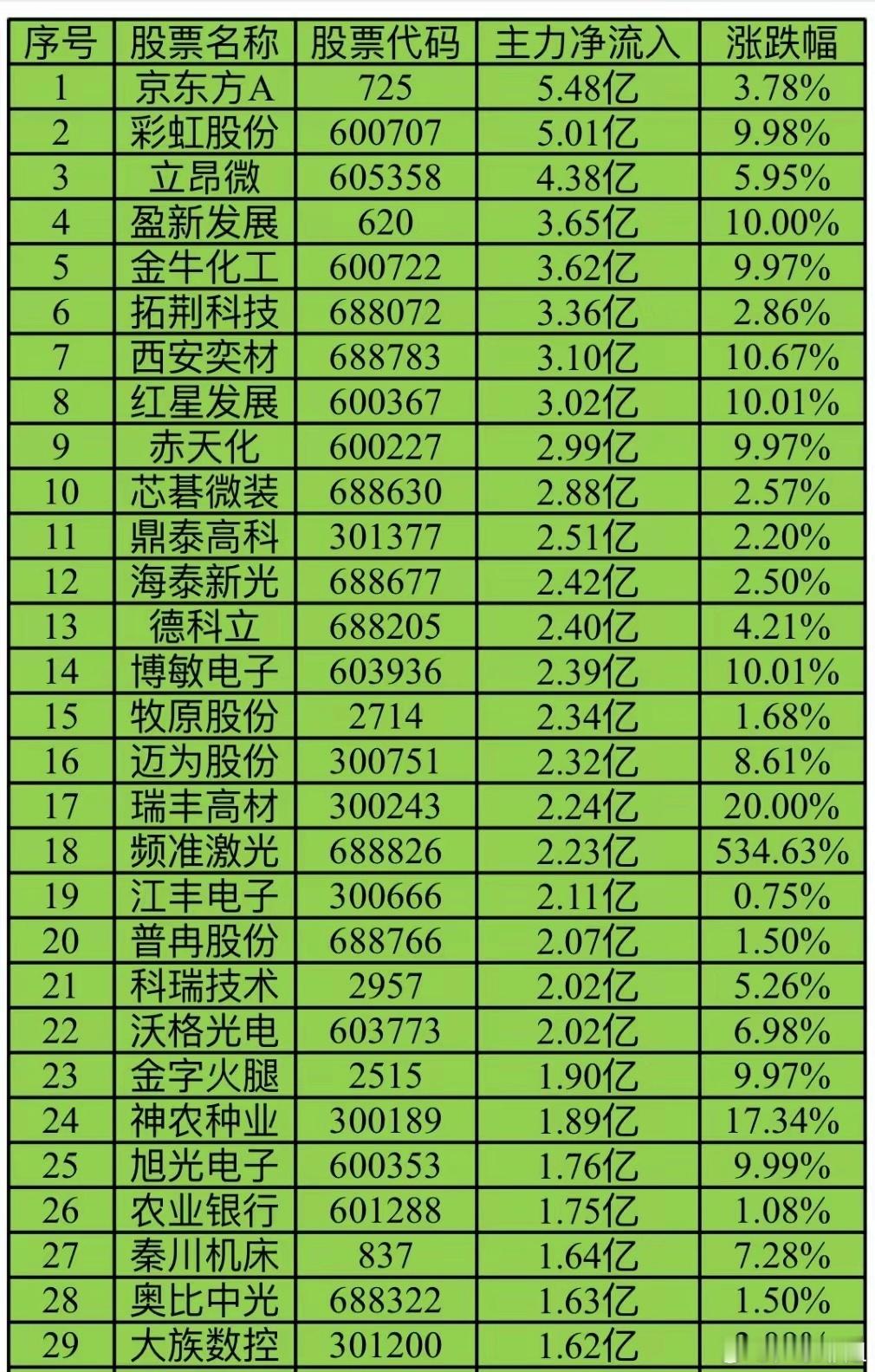 今日主力资金流入最多股票TOP301 京东方A 5.48亿2 彩虹股份 5.01