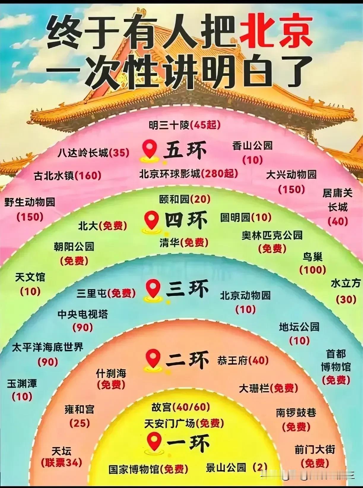 放大招了！
北京五环以外购房不限套数了。
大家知道五环是什么概念吗？这么说吧，就