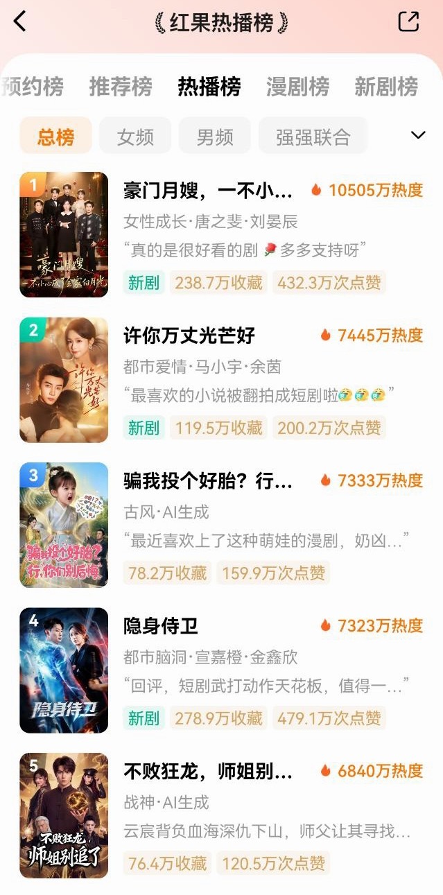 Ai真的会取代短人！ 红果热播榜前五两部是ai 剧！ 播的比大多短人好多了～ 今