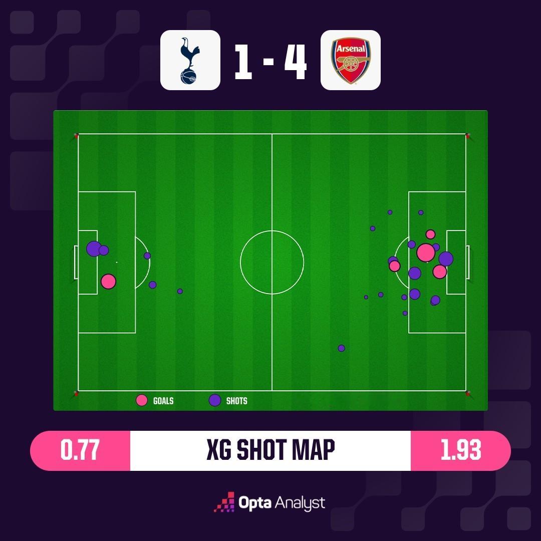 阿森纳自1987-88/1988-89赛季以来，首次连续两个赛季在联赛中对托特纳