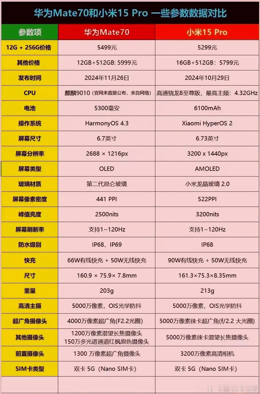 请大家支支招怎么选小米15pro，骁龙8Elite跑分271万华为Mate70，