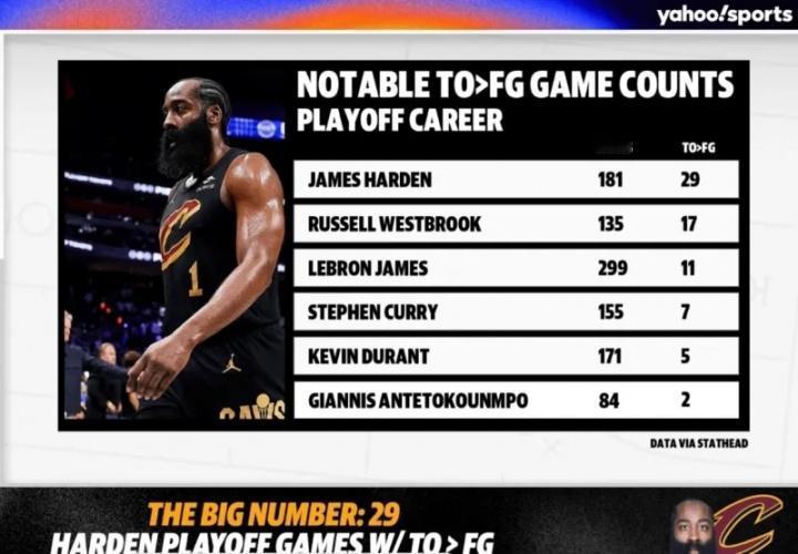 NBA季后赛“拉胯率”：
（失误数>进球数）
哈登——29场（共181场）
威少