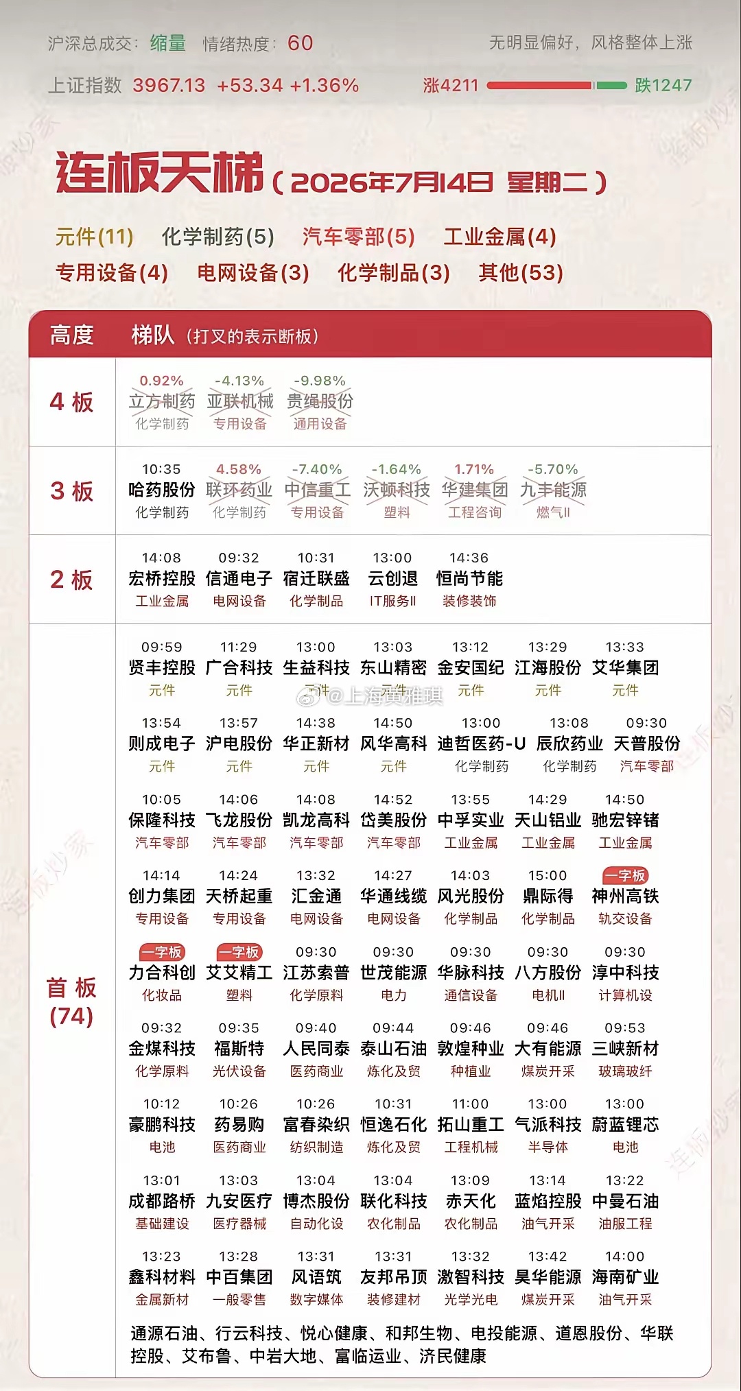 7月14日复磐今天磐面最值得留意的不是东山午后垂直上版，带领光通信共振指数V型反