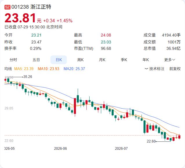 浙江正特正式进军宠物赛道了。

7月29日公司公告，拟出资690万元设立深圳禾沐