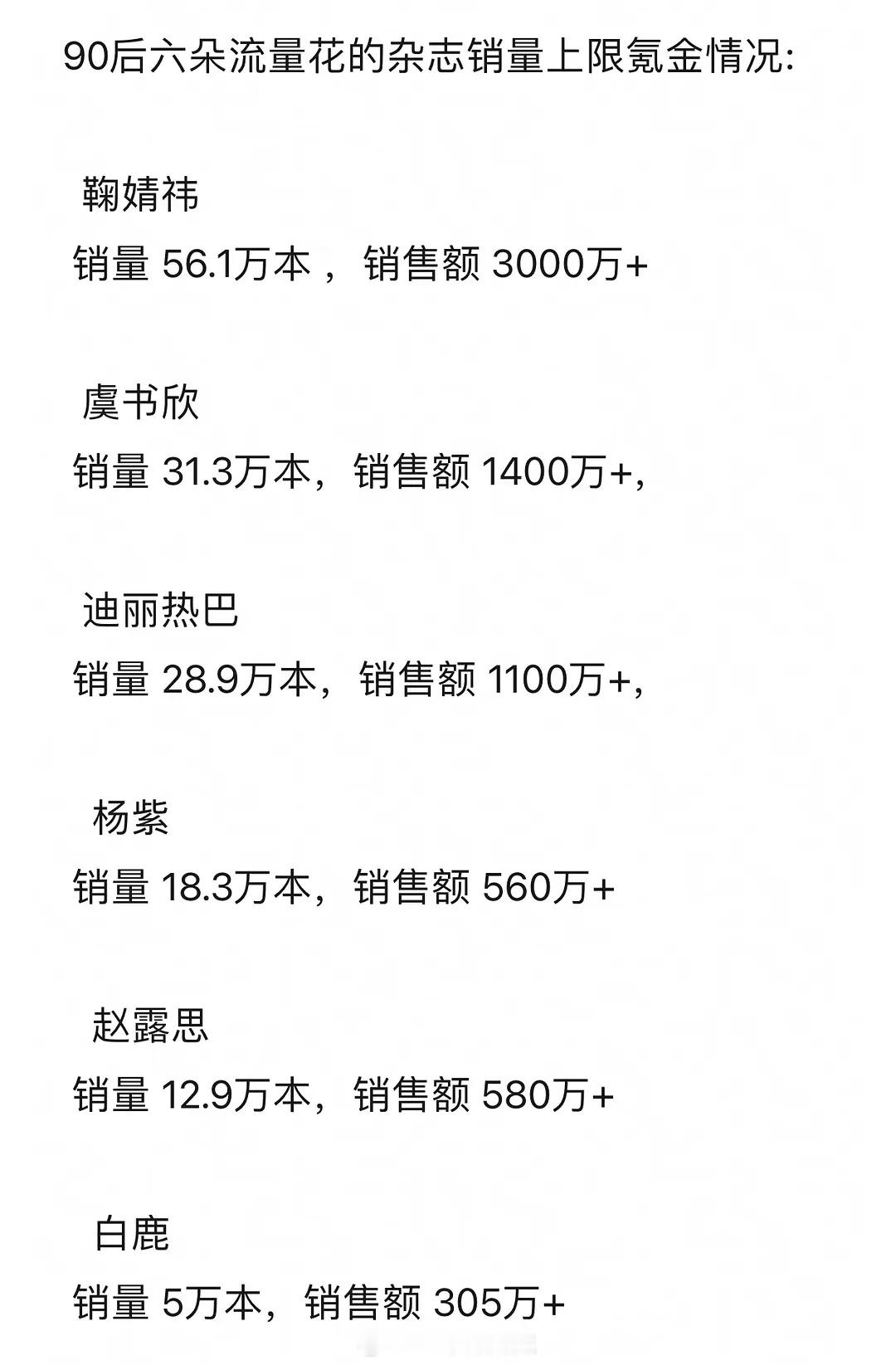 90后流量花杂志销量上限氪金情况 ​​​
