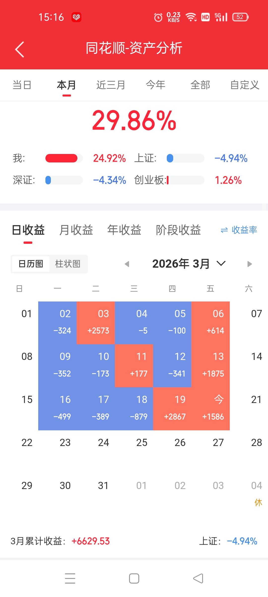 今天大盘好吓人呢，还好我比较幸运，手里的这只票今天盈利收盘！

前几天买的那只票
