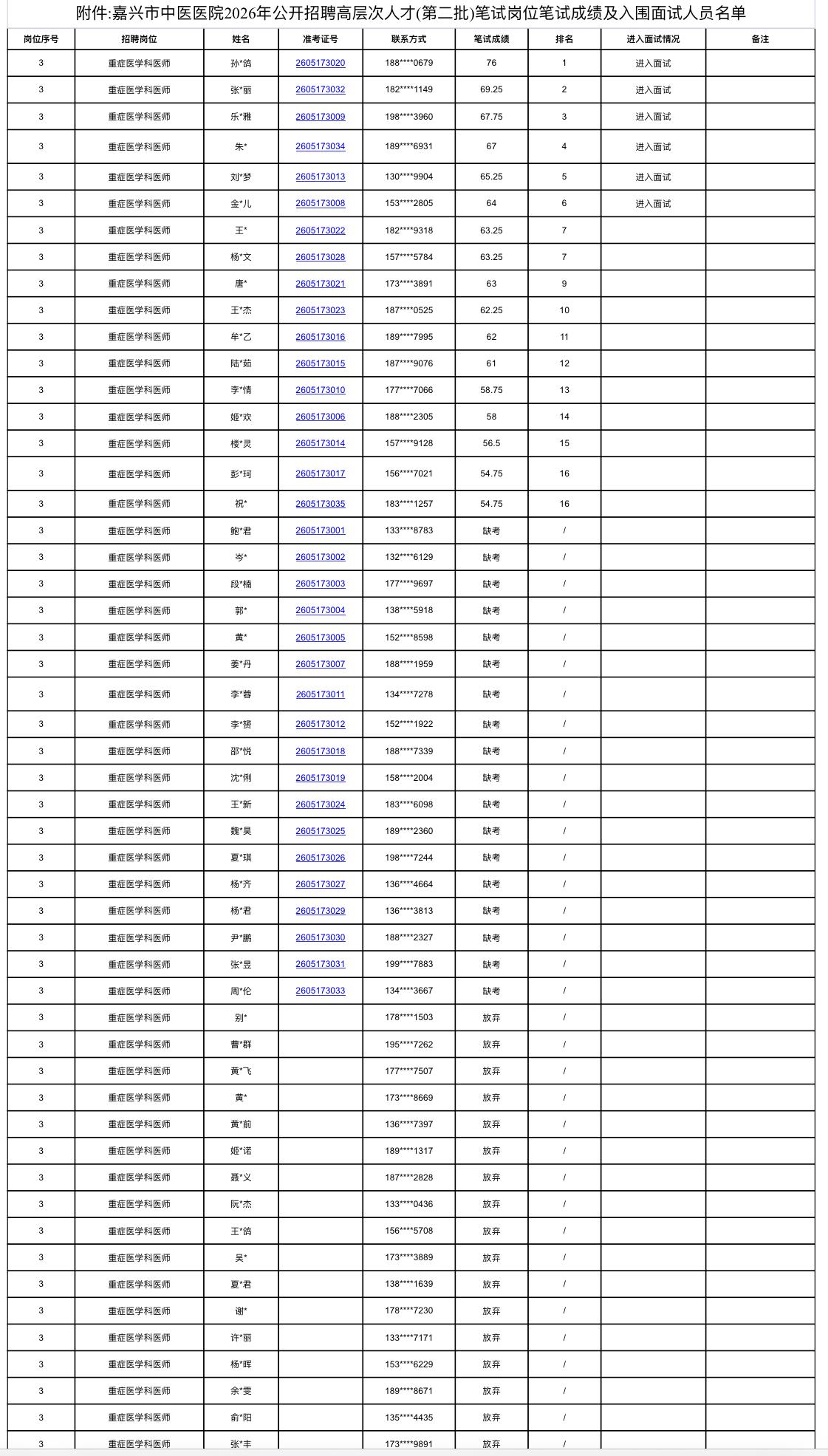 嘉兴市中医院2026高层次人才面试入围名单公布
宝子们，嘉兴市中医院2026年公