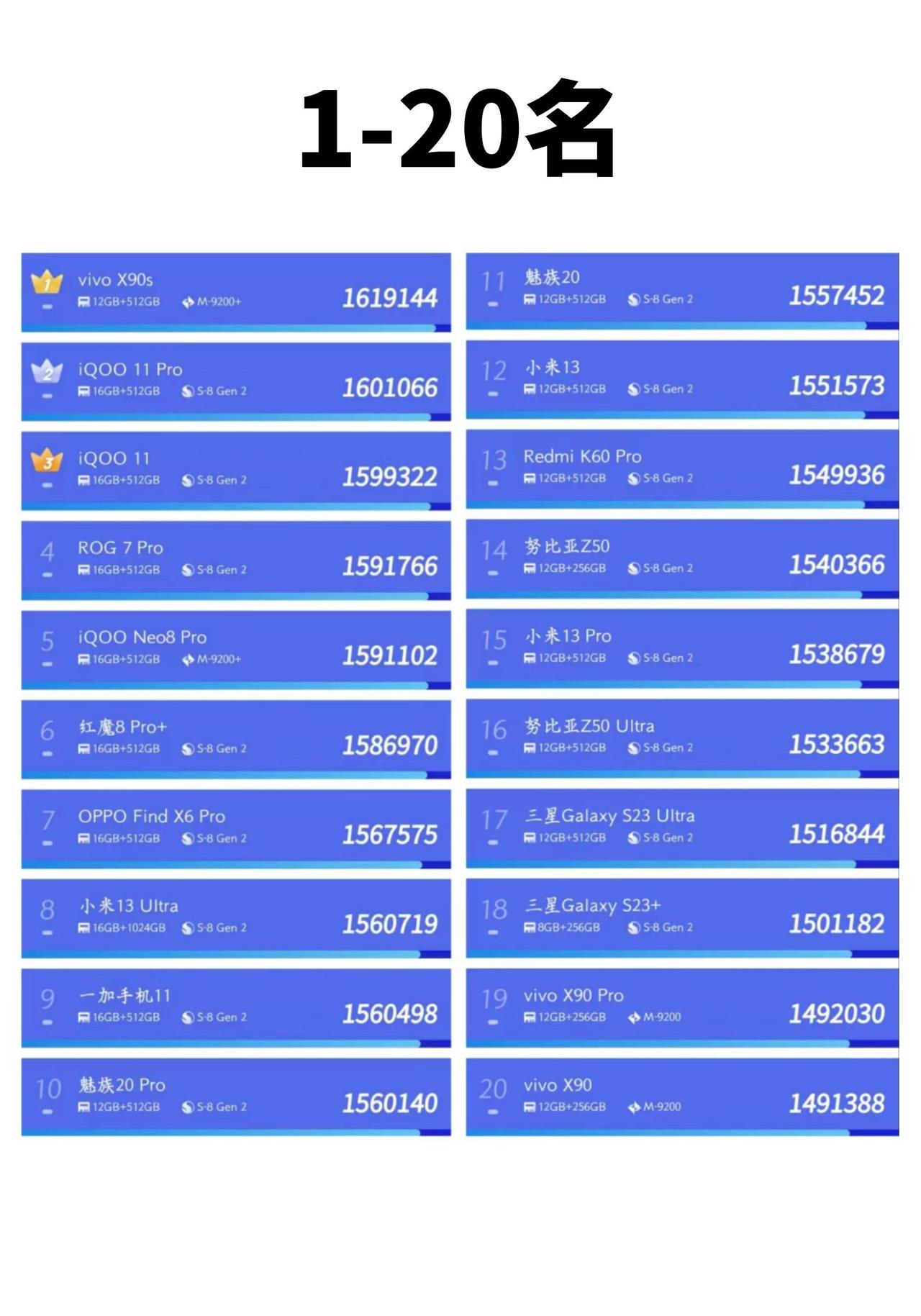 手机性能跑分大全：第一名竟然是vivo X90S，买的人好像还真不多呢，跑分竟然