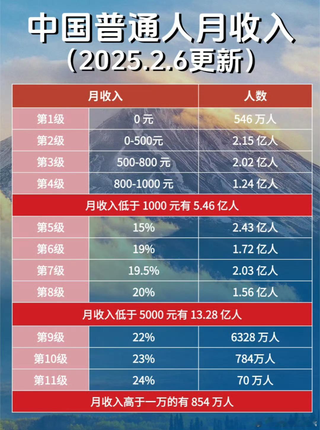 在老家县城月入1万可以过得很好如果有房贷和车贷那就不一定了月入1万已经能过得非常