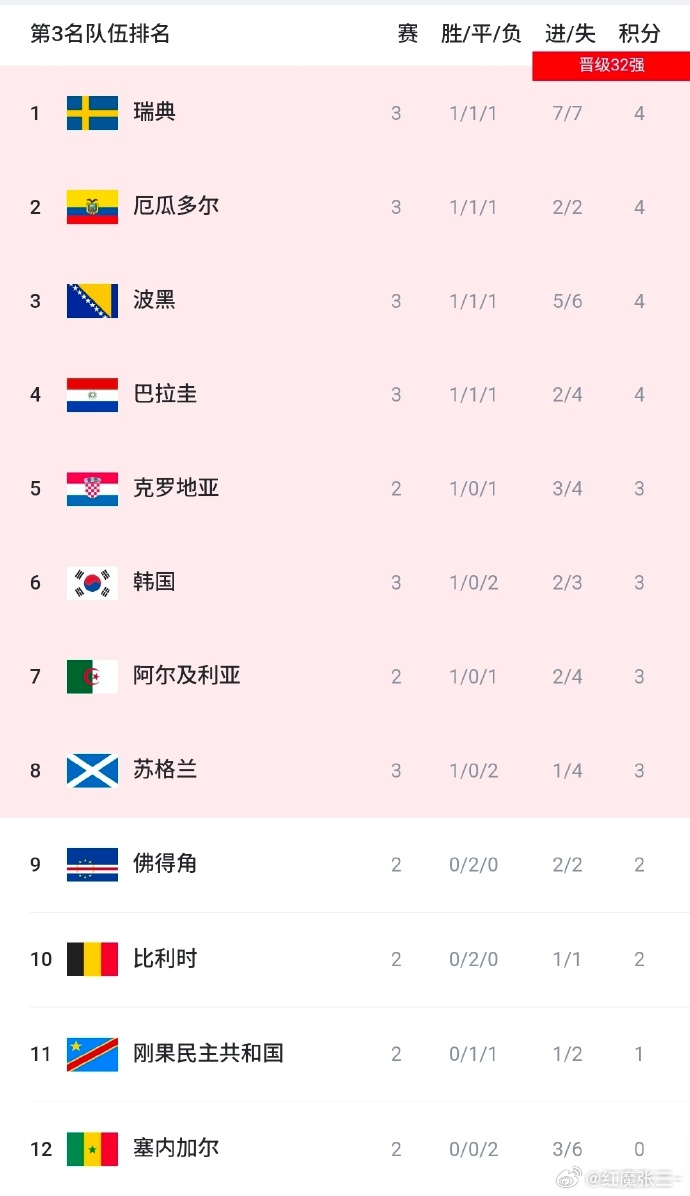 巴拉圭晋级稳了！集齐五大组别特定赛果，才有可能无缘淘汰赛D组所有比赛结束，巴拉圭