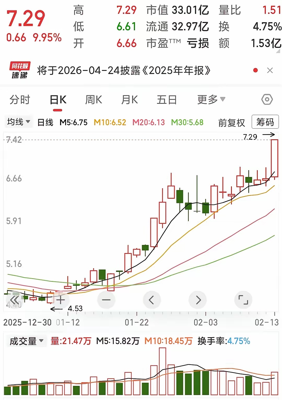短线牛股的5个核心特征，看懂少走半年弯路短线牛股不是靠运气涨出来的，而是资金、形