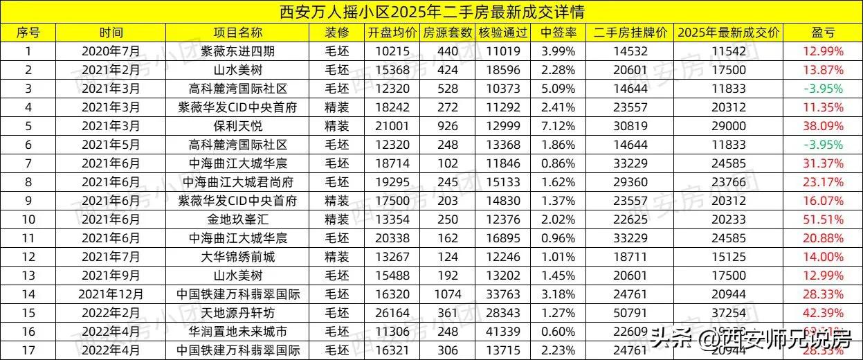 一起来看看曾经的西安万人摇楼盘，现在涨了多少？最高的涨幅达到69%，最低的跌幅为