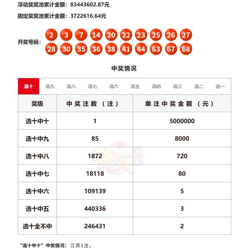 今晚开奖的快乐8选十也中出一注一等奖，单注奖金500万，选九也中出3注一等奖，单