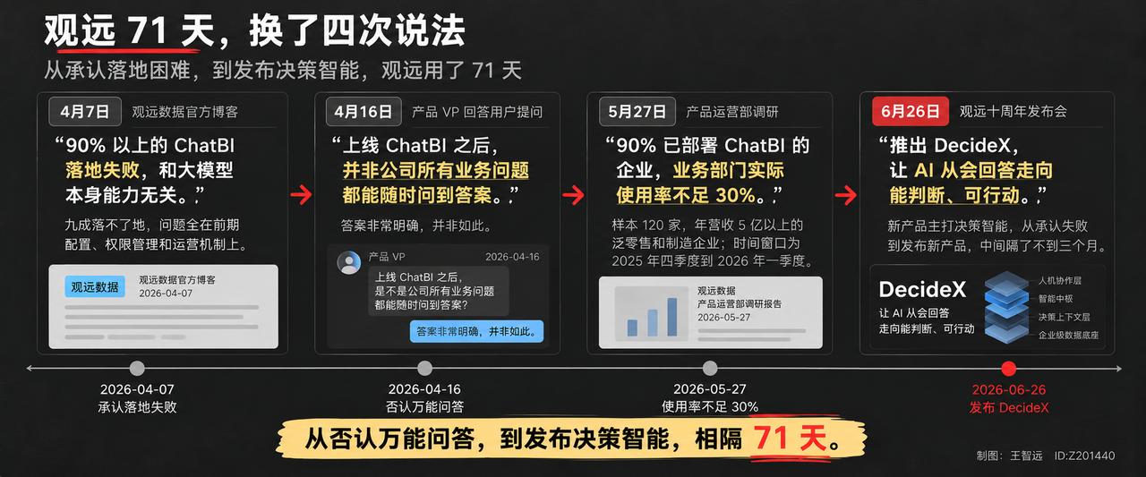 提到国内BI，绕不开观远数据。客户名单里坐着联合利华、宝洁、LVMH，一千多家企