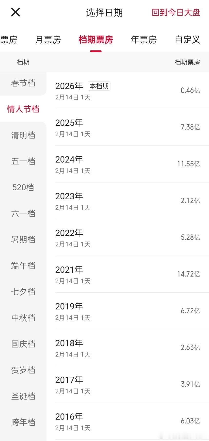 看电影的快乐正全面升级🔻这是情人节的电影票房，今天会有很多情侣去看电影，目前数