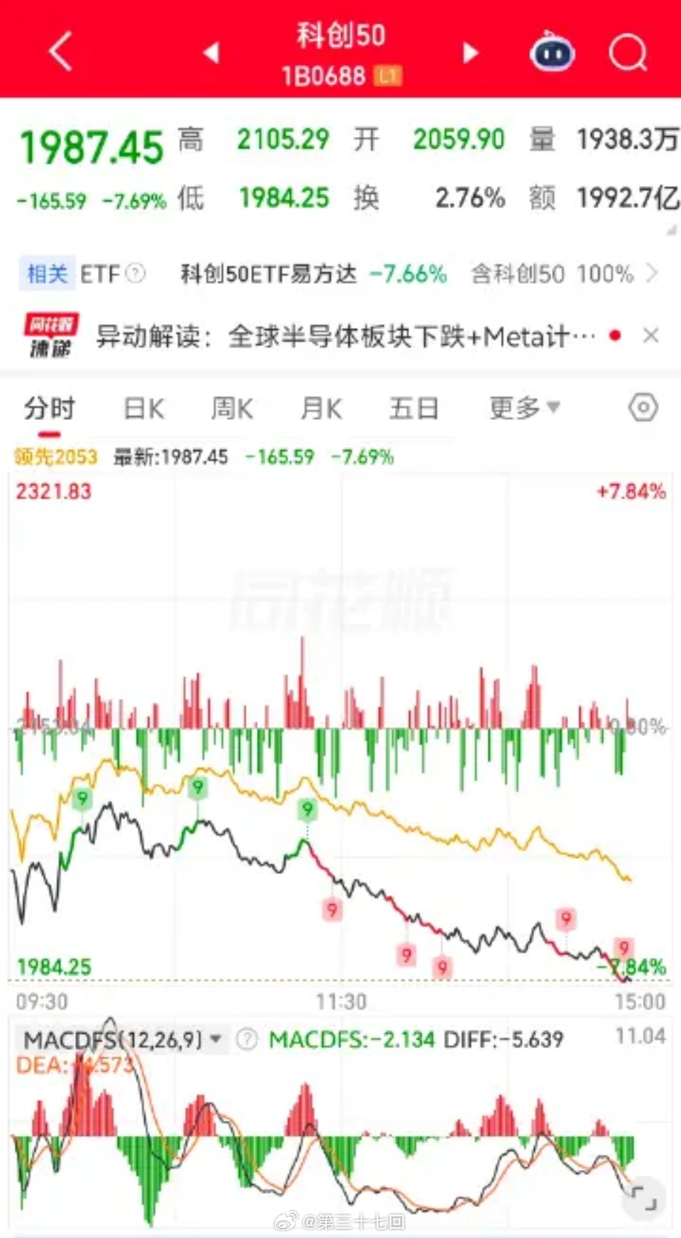 科创板离跌停还有12%，快收盘了，来不及了。 