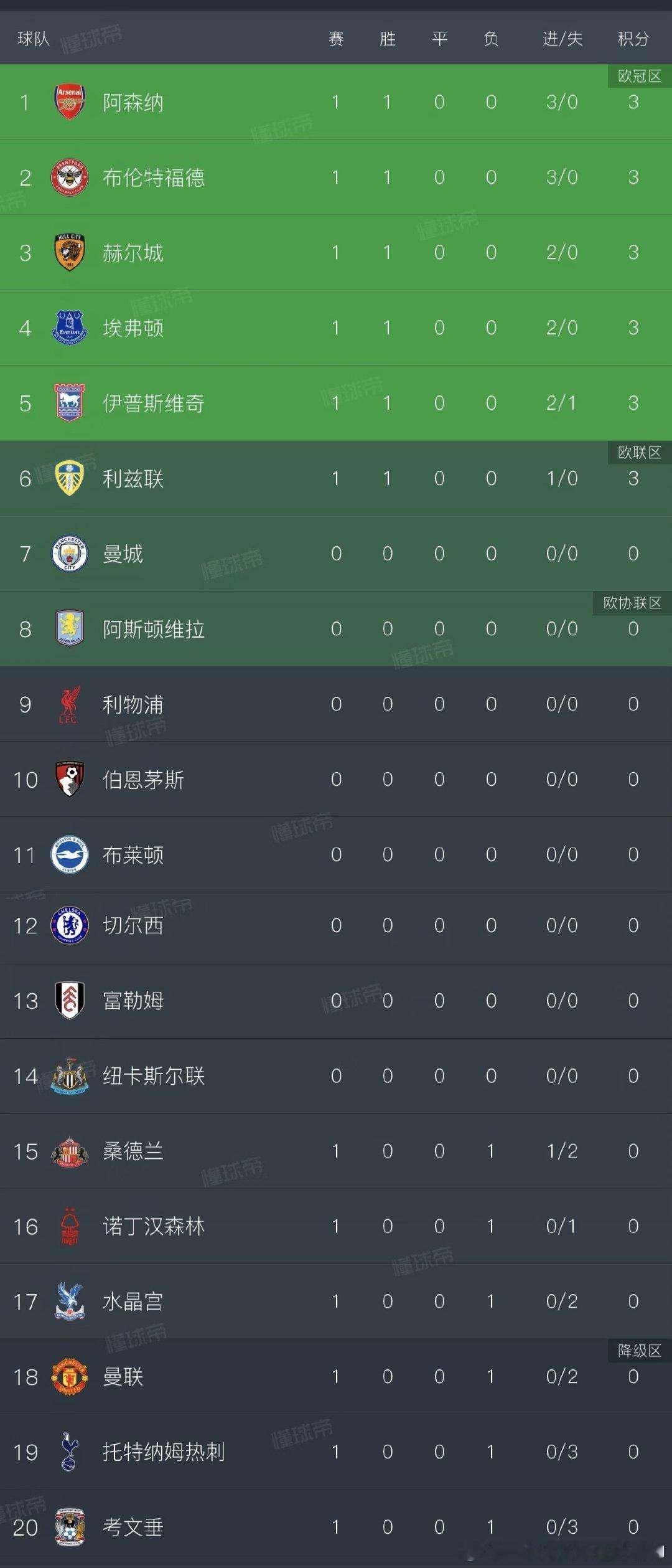 英超首轮结束后，阿森纳凭借3-0击败考文垂的比分，暂时登上积分榜榜首。但热刺客场