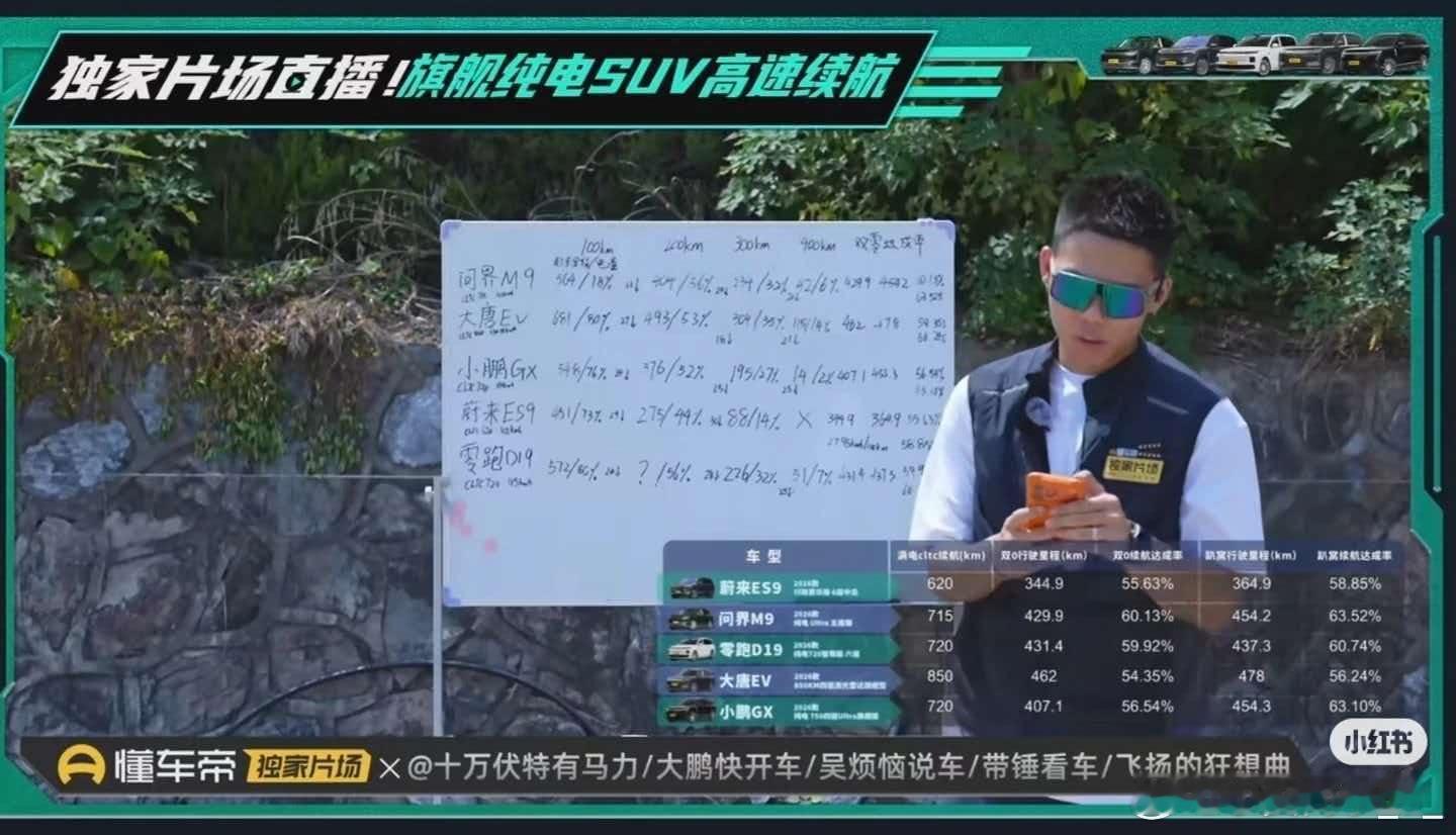 懂车帝今天 5 台 9 系纯电 SUV 高速续航测试的结果出来了，小安按续航达成