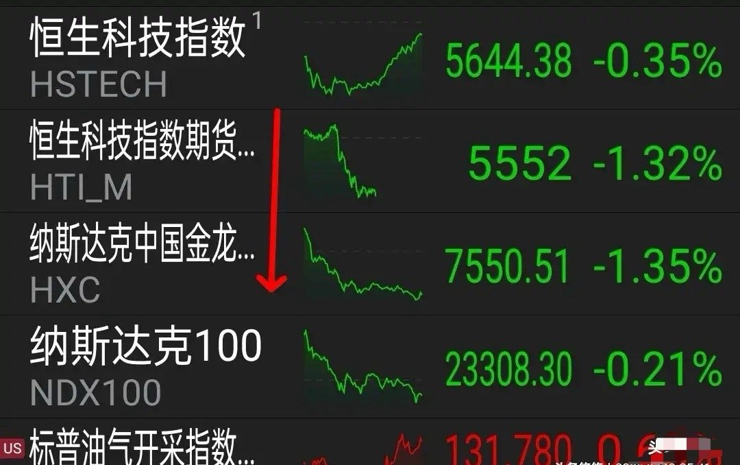 7.30外盘消息，中国资产大跌，会谈出利好。     周二美道指跌0.42%，纳