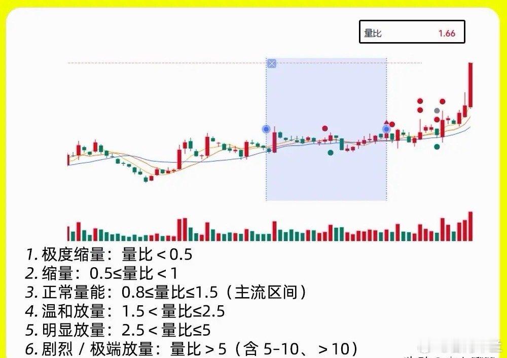 注意了！很多人对不知道成交量的大小，没有一个具体的区间对比，那说明你对量比的认识