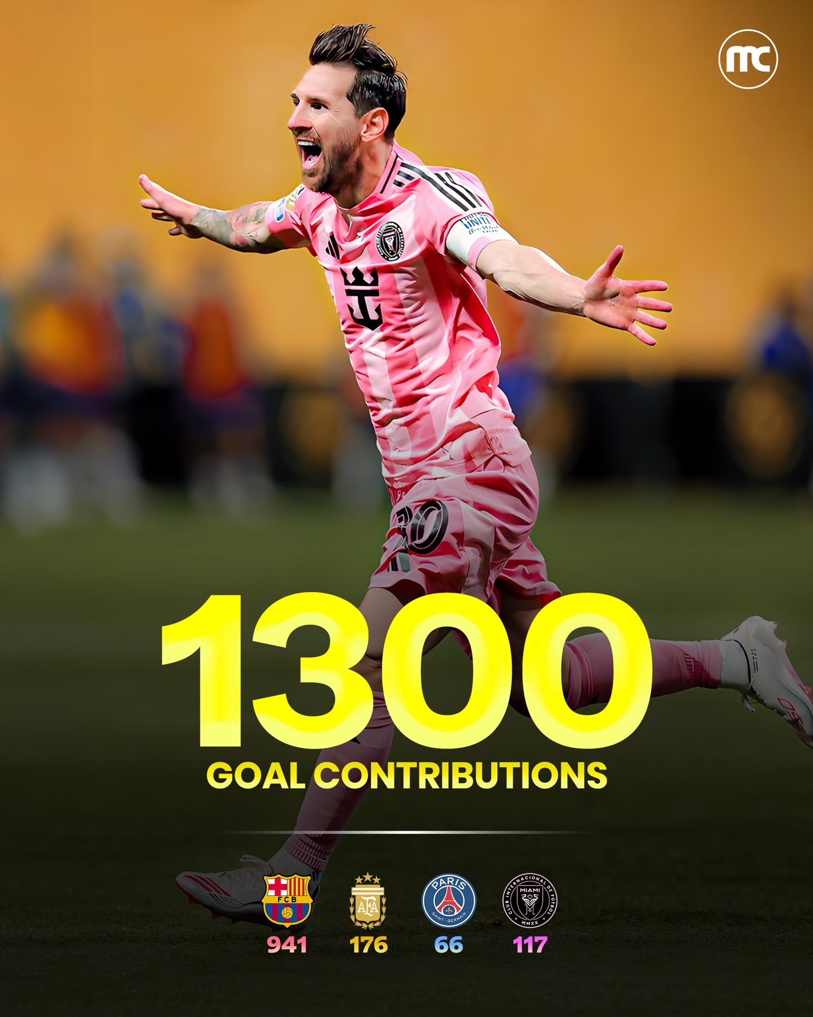 【里程碑】梅西职业生涯制造进球数（进球+助攻）达到1300球！历史上制造进球最多