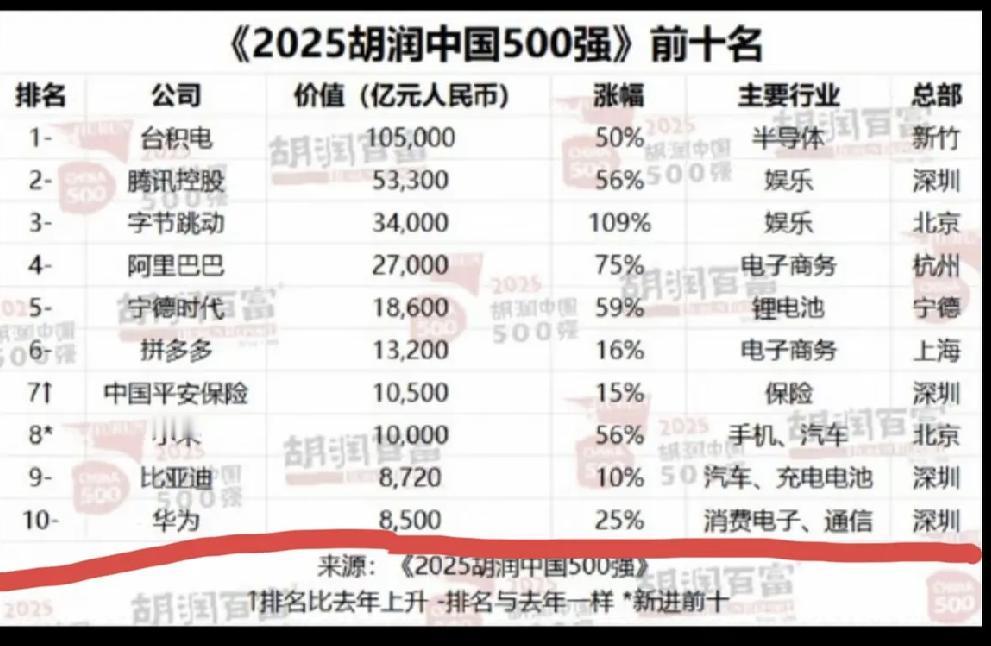 可笑的胡润排行榜。

胡润排行榜是英国人胡润创立的胡润研究院每年公布的。你知道胡